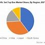 Image result for Setup Box Market Share