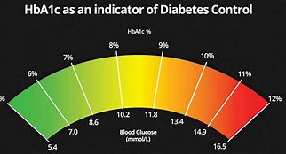 Image result for Glycated Hemoglobin A1c