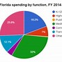 Image result for Florida Budget Pie-Chart