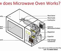 Image result for Diagram of How a Microwave Oven Works