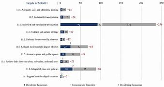 Image result for Goal 11 Sustainable Cities and Communities