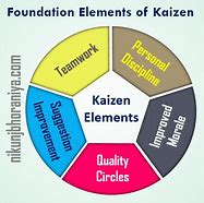 Image result for 5 Main Principles of Kaizen