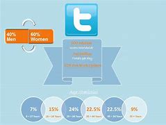 Image result for Twitter Statistics UK