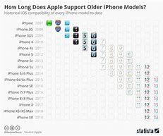 Image result for iPhone 6s iOS Version