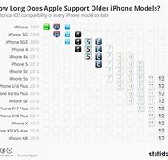 Image result for apple stop supporting iphone 5