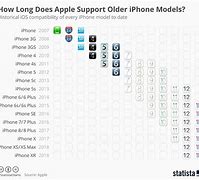 Image result for All iPhone Support Year