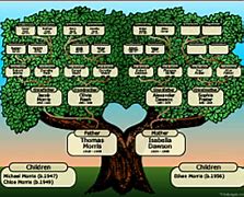 Image result for Printable Pedigree Chart Family Search
