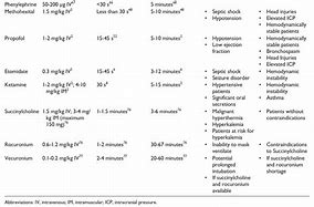Image result for Rapid Sequence Intubation Medications