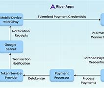Image result for Apple Pay Web Payment Architecture Merchant