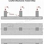 Image result for continuous footings building