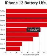 Image result for Normal iPhone Battery Chart