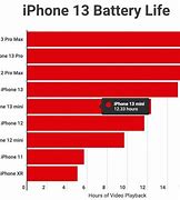 Image result for iphone 13 mini 64 gb batteries life