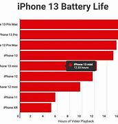 Image result for iPhone Battery Comparison Chart