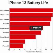 Image result for iphone 13 64 gb batteries life