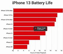 Image result for iPhone 6 Battery Life vs SE 2020