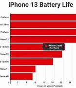 Image result for iPhone Best Battery Life