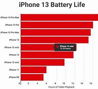 Image result for iPhone SE vs 6s Battery Life