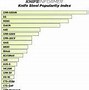 Image result for Knife Makers Steel Chart