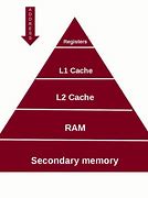 Image result for Memory in Embedded System