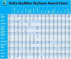 The Only Delta Skymiles Award Chart