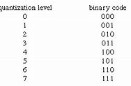 Image result for 8-Bit Binary Table