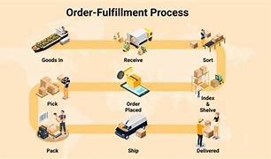 Image result for Activity Diagram On Order Fulfillment Process