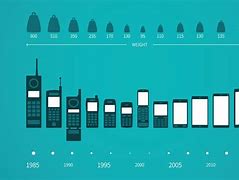 Image result for Timeline of Cell Phone Sizes
