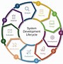 Image result for Software System Development Life Cycle