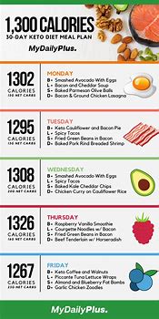 Image result for Keto Diet Plan 30-Day Free Printable
