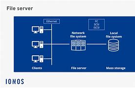 Image result for Storage in a Computer Diagram