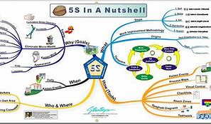 Image result for 5s Map