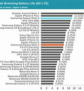 Image result for Samsung Cell Phone Battery Life Chart