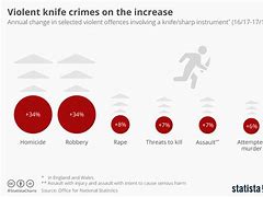 Image result for Knife Crime On the Rise