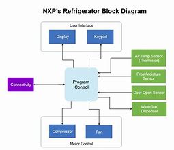 Image result for How to Do a Block Diagram