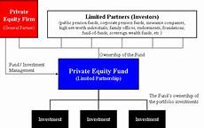 Equity Fund Wikipedia