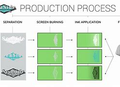 Image result for Screen Printing Process Flow Chart