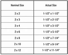 Image result for Nominal Stud Sizes