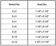 Lumber Buying Guide At Menards 174