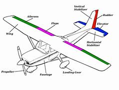 Image result for List of Airplane Parts