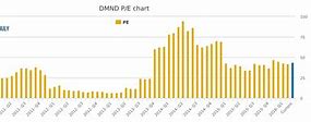 Image result for dmnd stock