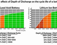 Image result for Lead Acid Battery Cycle Life