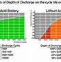 Image result for Battery Charging and Discharging