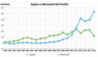 Image result for Apple vs Microsoft Revenue