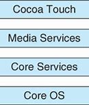 Image result for iOS Operating System Architecture