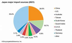 Image result for Japan Economy in Pie Chart