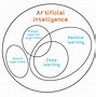 Image result for Types of Ai Learning Algotithm