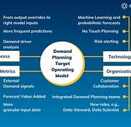 Image result for Demand Planning Visual