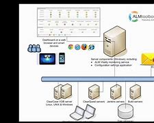 Image result for Whate Are ClearCase and ClearQuest
