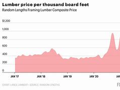 Image result for Treated Lumber Prices Chart