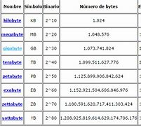 Image result for Byte Table